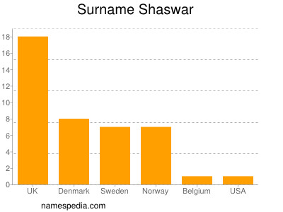 Surname Shaswar