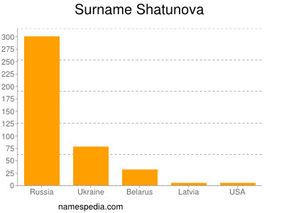 Surname Shatunova