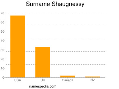 Surname Shaugnessy