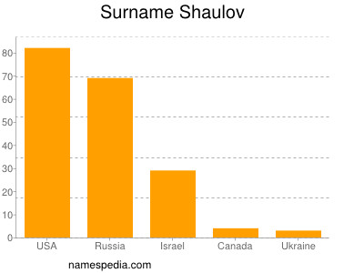 Surname Shaulov