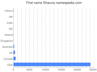 Given name Shauna