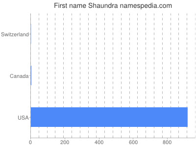 Given name Shaundra
