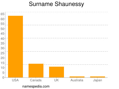 Surname Shaunessy