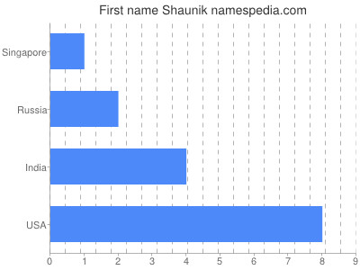 Given name Shaunik