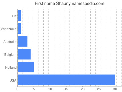 Given name Shauny