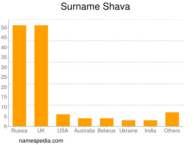 Surname Shava