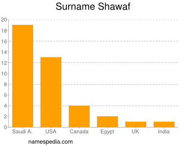 Surname Shawaf