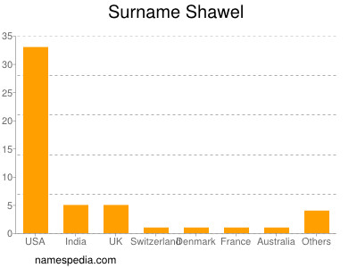 Surname Shawel