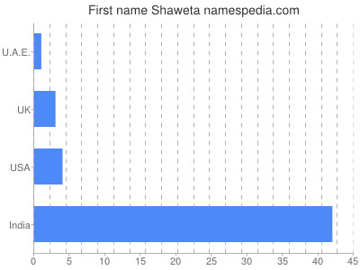 Given name Shaweta