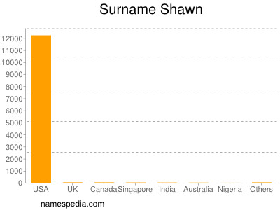 Surname Shawn