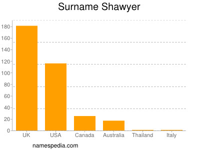 Surname Shawyer