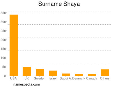 Surname Shaya