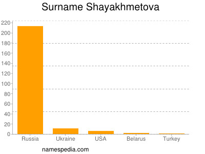 Surname Shayakhmetova