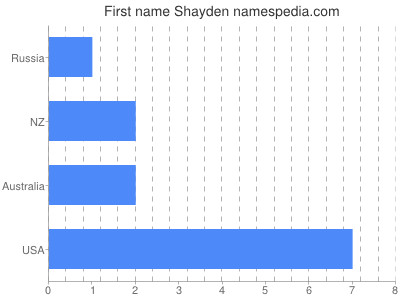 Given name Shayden