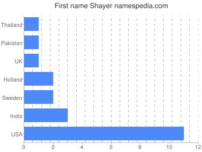 Given name Shayer