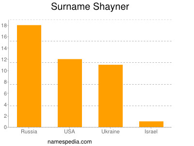Surname Shayner