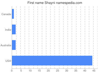 Given name Shayni