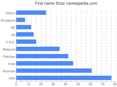 Given name Shaz