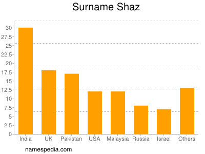Surname Shaz