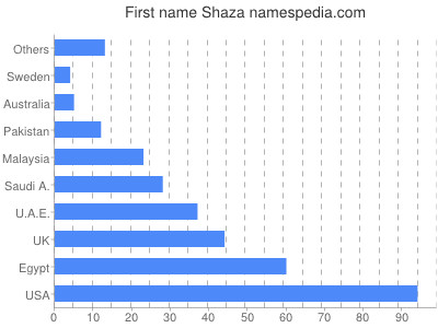 Given name Shaza