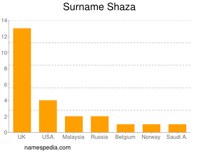 Surname Shaza