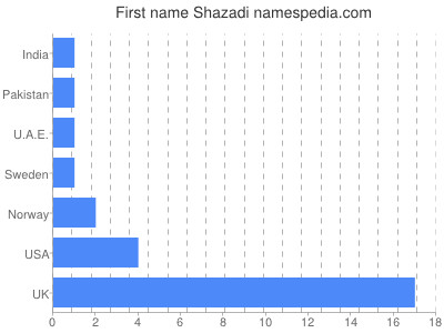 Given name Shazadi