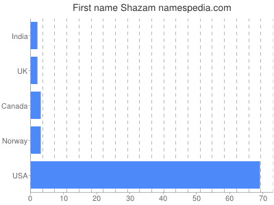 Given name Shazam