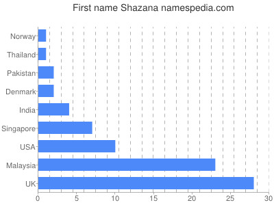 Given name Shazana