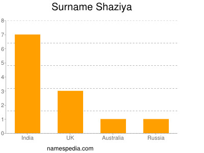Surname Shaziya