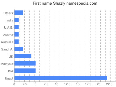 Given name Shazly