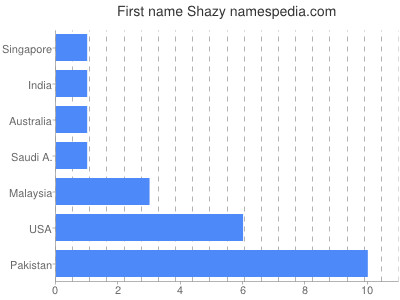 Given name Shazy
