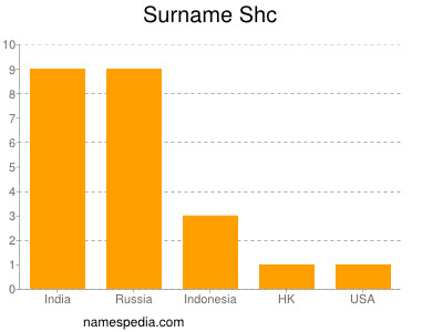 Surname Shc