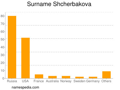 Surname Shcherbakova