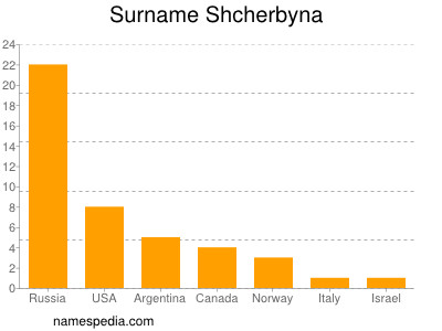Surname Shcherbyna