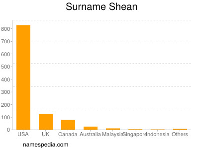 Surname Shean