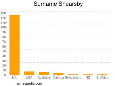 Surname Shearsby