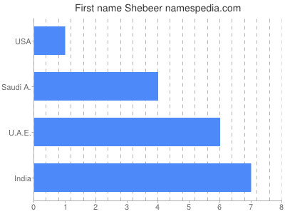 Given name Shebeer