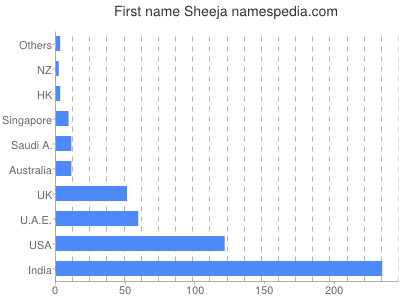 Given name Sheeja