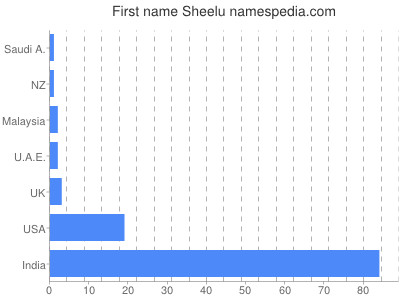 Given name Sheelu