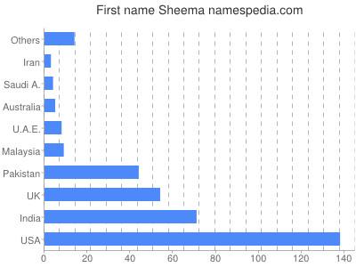 Given name Sheema