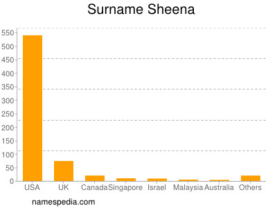 Surname Sheena