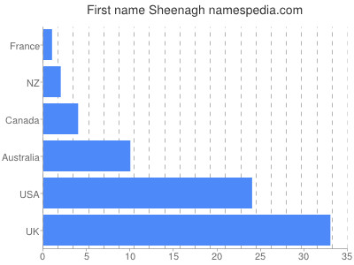 Given name Sheenagh