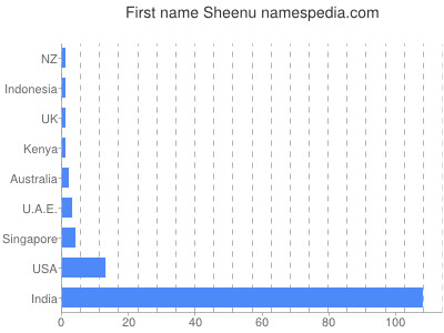 Given name Sheenu