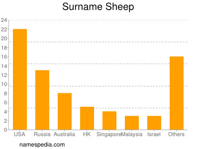 Surname Sheep