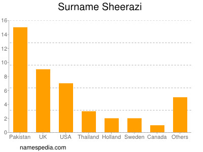 Surname Sheerazi