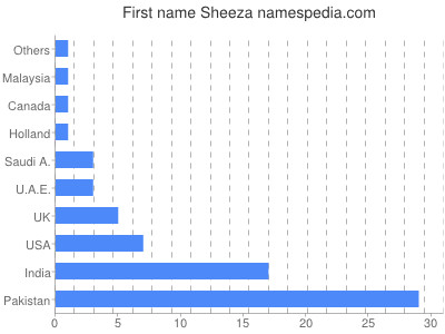 Given name Sheeza