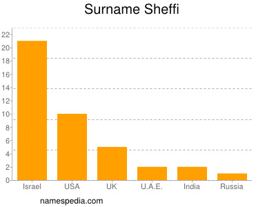 Surname Sheffi
