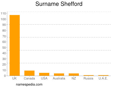 Surname Shefford
