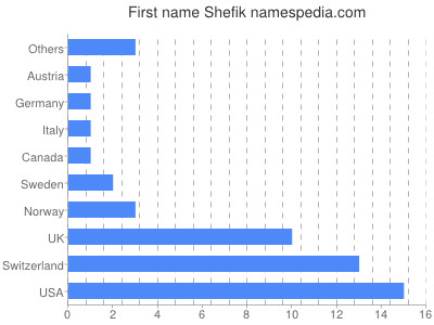 Given name Shefik