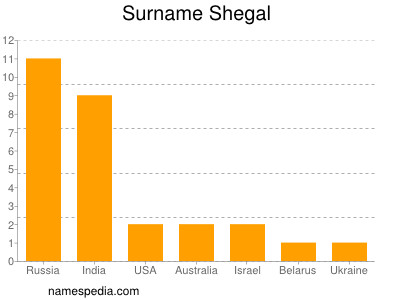 Surname Shegal
